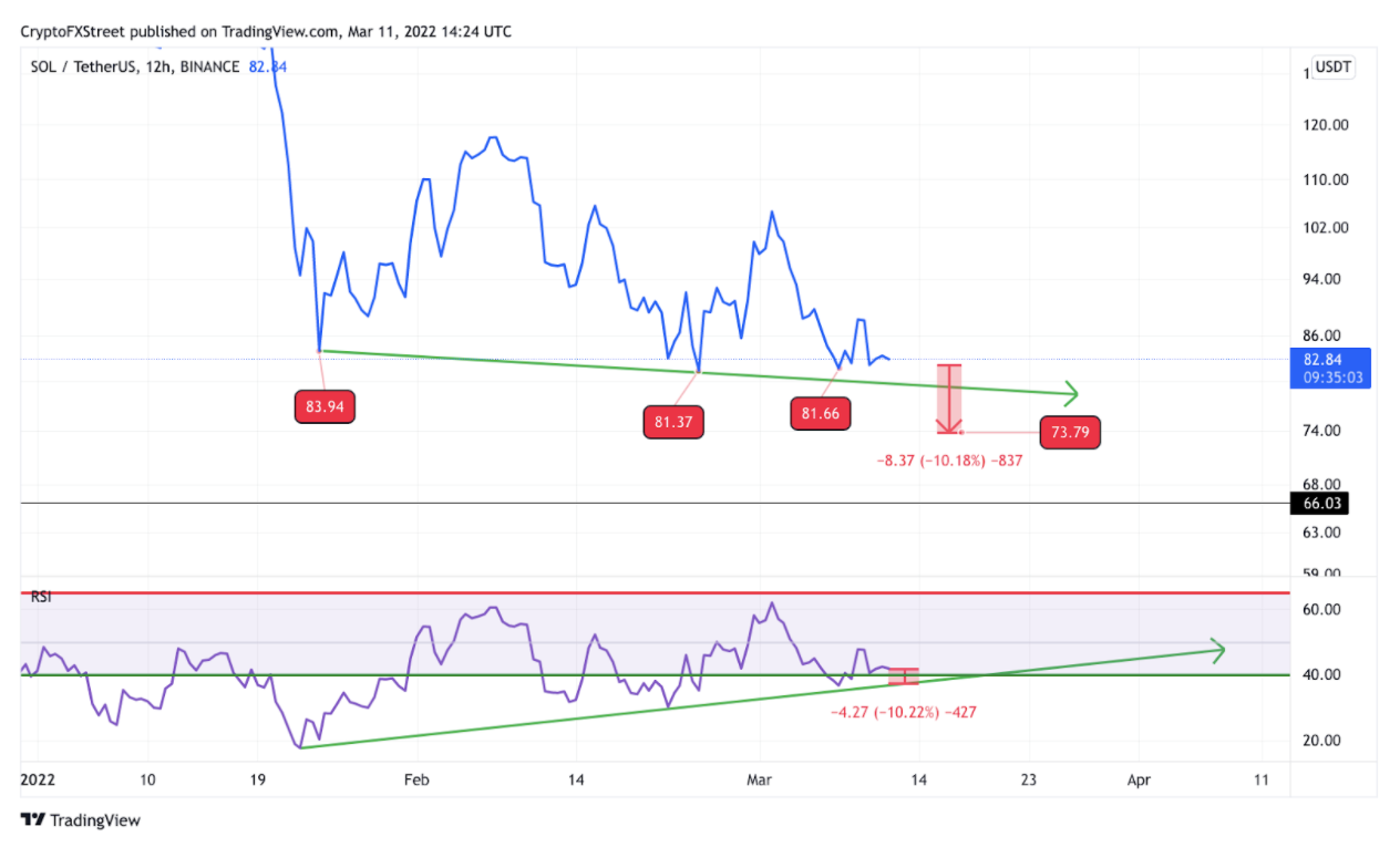 Solana price chart